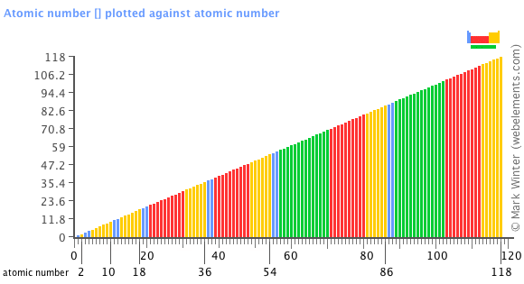 Image showing periodicity of the chemical elements for atomic number in a bar chart.