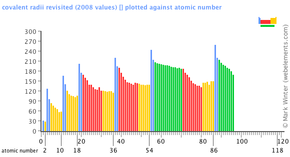 Image showing periodicity of the chemical elements for covalent radii revisited (2008 values) in a bar chart.