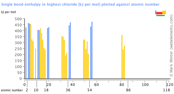 Image showing periodicity of the chemical elements for single bond enthalpy in highest chloride in a bar chart.