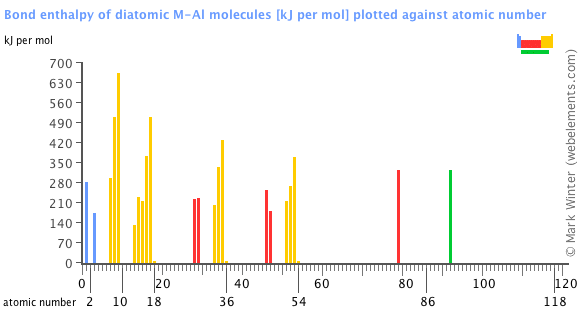 Image showing periodicity of the chemical elements for bond enthalpy of diatomic M-Al molecules in a bar chart.