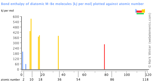 Image showing periodicity of the chemical elements for bond enthalpy of diatomic M-Be molecules in a bar chart.