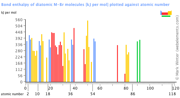 Image showing periodicity of the chemical elements for bond enthalpy of diatomic M-Br molecules in a bar chart.