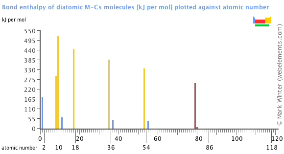 Image showing periodicity of the chemical elements for bond enthalpy of diatomic M-Cs molecules in a bar chart.