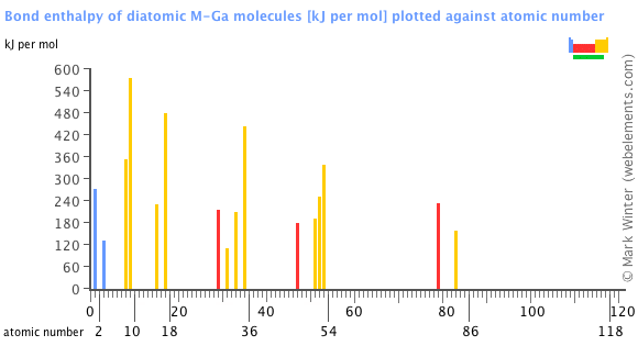 Image showing periodicity of the chemical elements for bond enthalpy of diatomic M-Ga molecules in a bar chart.