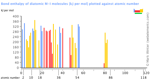Image showing periodicity of the chemical elements for bond enthalpy of diatomic M-I molecules in a bar chart.