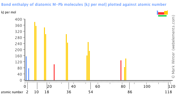 Image showing periodicity of the chemical elements for bond enthalpy of diatomic M-Pb molecules in a bar chart.