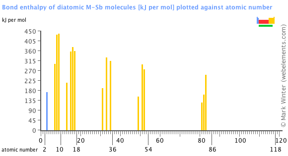 Image showing periodicity of the chemical elements for bond enthalpy of diatomic M-Sb molecules in a bar chart.