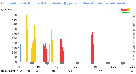 Image showing periodicity of the chemical elements for bond enthalpy of diatomic M-Si molecules in a bar chart.