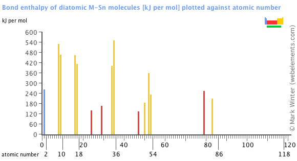 Image showing periodicity of the chemical elements for bond enthalpy of diatomic M-Sn molecules in a bar chart.