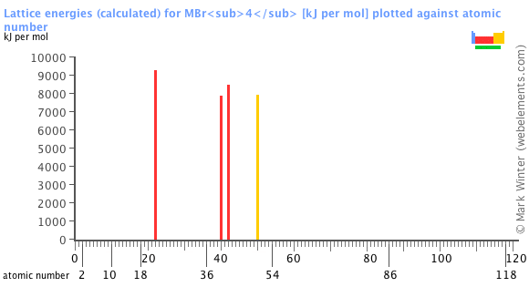 Image showing periodicity of the chemical elements for lattice energies (calculated) for MBr<sub>4</sub> in a bar chart.