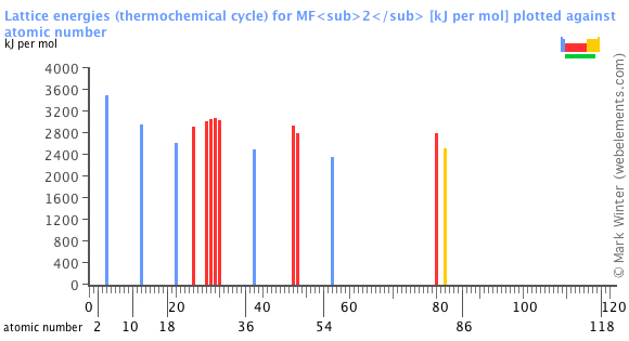 Image showing periodicity of the chemical elements for lattice energies (thermochemical cycle) for MF<sub>2</sub> in a bar chart.