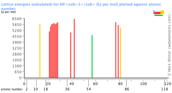 Image showing periodicity of the chemical elements for lattice energies (calculated) for MF<sub>3</sub> in a bar chart.