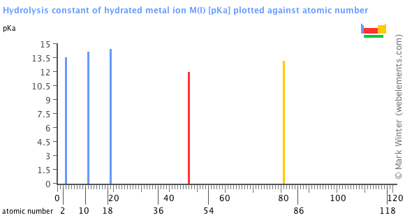 Image showing periodicity of the chemical elements for hydrolysis constant of hydrated metal ion M(I) in a bar chart.
