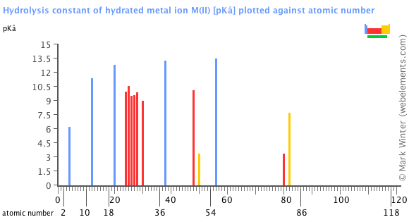 Image showing periodicity of the chemical elements for hydrolysis constant of hydrated metal ion M(II) in a bar chart.