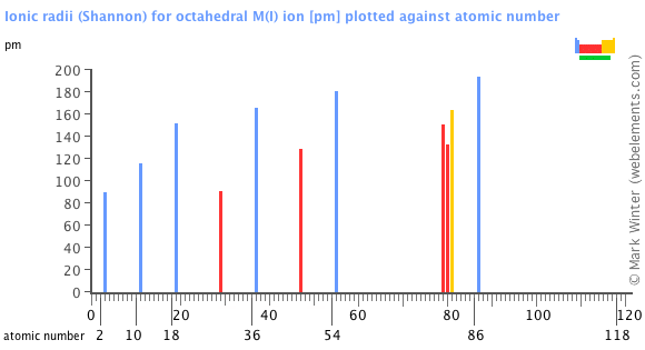 Image showing periodicity of the chemical elements for ionic radii (Shannon) for octahedral M(I) ion in a bar chart.