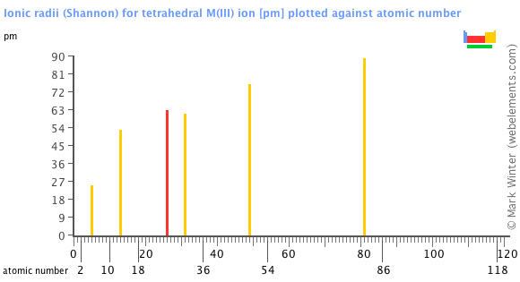 Image showing periodicity of the chemical elements for ionic radii (Shannon) for tetrahedral M(III) ion in a bar chart.