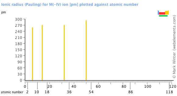 Image showing periodicity of the chemical elements for ionic radius (Pauling) for M(-IV) ion in a bar chart.