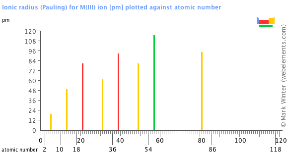 Image showing periodicity of the chemical elements for ionic radius (Pauling) for M(III) ion in a bar chart.