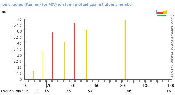 Image showing periodicity of the chemical elements for ionic radius (Pauling) for M(V) ion in a bar chart.