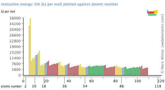 Image showing periodicity of the chemical elements for ionization energy: 5th in a bar chart.