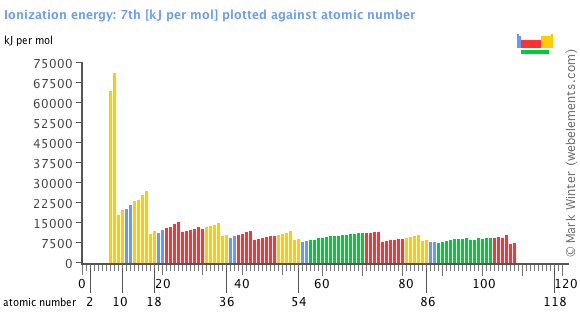 Image showing periodicity of the chemical elements for ionization energy: 7th in a bar chart.