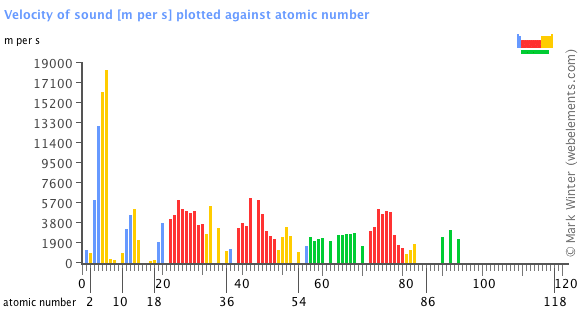 Image showing periodicity of the chemical elements for velocity of sound in a bar chart.