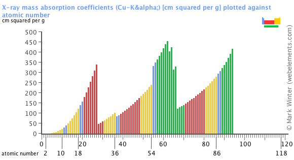 Image showing periodicity of the chemical elements for x-ray mass absorption coefficients (Cu-Kα) in a bar chart.