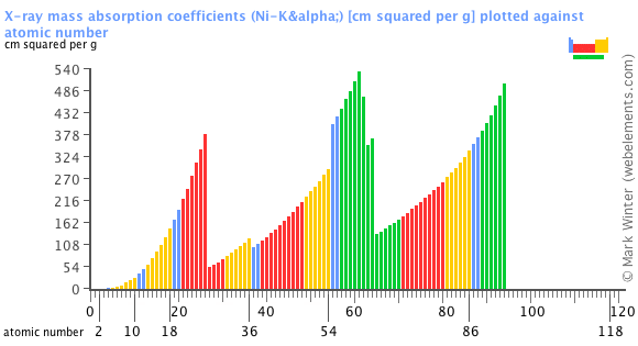 Image showing periodicity of the chemical elements for x-ray mass absorption coefficients (Ni-Kα) in a bar chart.