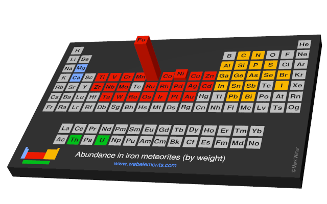 Image showing periodicity of the chemical elements for abundance in iron meteorites (by weight) in a periodic table cityscape style.