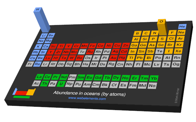 Image showing periodicity of the chemical elements for abundance in oceans (by atoms) in a periodic table cityscape style.
