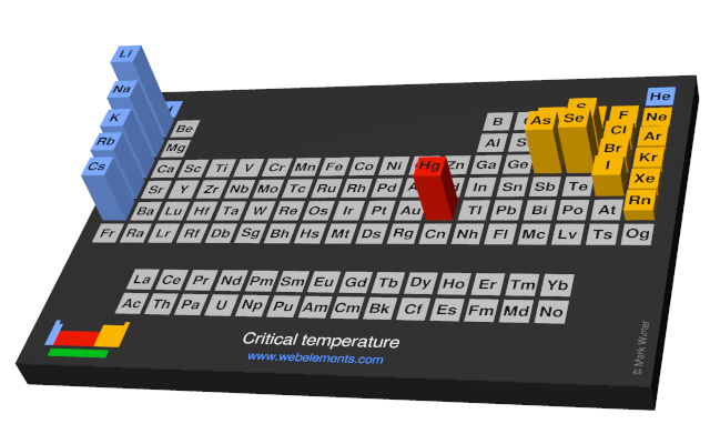 Image showing periodicity of the chemical elements for critical temperature in a periodic table cityscape style.