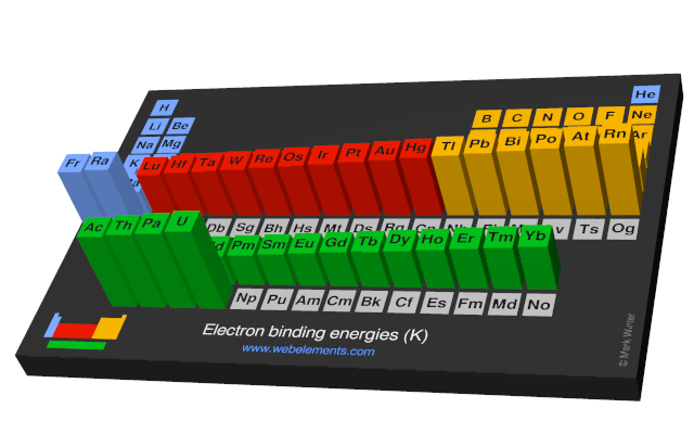 Image showing periodicity of the chemical elements for electron binding energies (K) in a periodic table cityscape style.