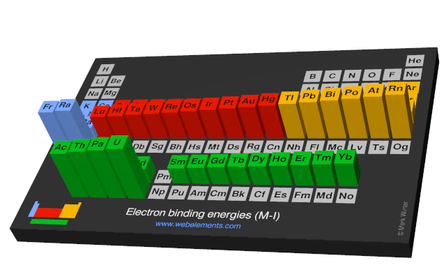 Image showing periodicity of the chemical elements for electron binding energies (M-I) in a periodic table cityscape style.