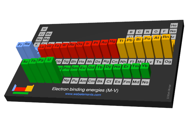 Image showing periodicity of the chemical elements for electron binding energies (M-V) in a periodic table cityscape style.