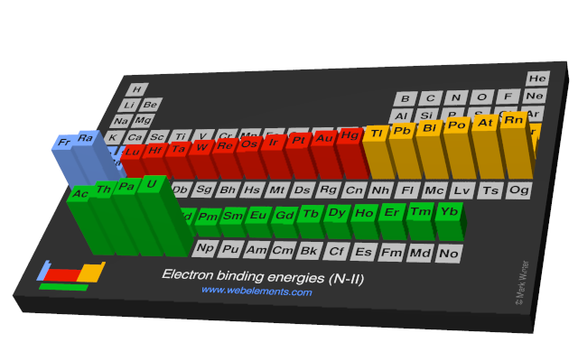 Image showing periodicity of the chemical elements for electron binding energies (N-II) in a periodic table cityscape style.