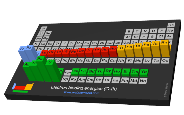Image showing periodicity of the chemical elements for electron binding energies (O-III) in a periodic table cityscape style.