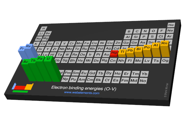 Image showing periodicity of the chemical elements for electron binding energies (O-V) in a periodic table cityscape style.