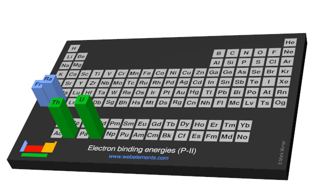 Image showing periodicity of the chemical elements for electron binding energies (P-II) in a periodic table cityscape style.