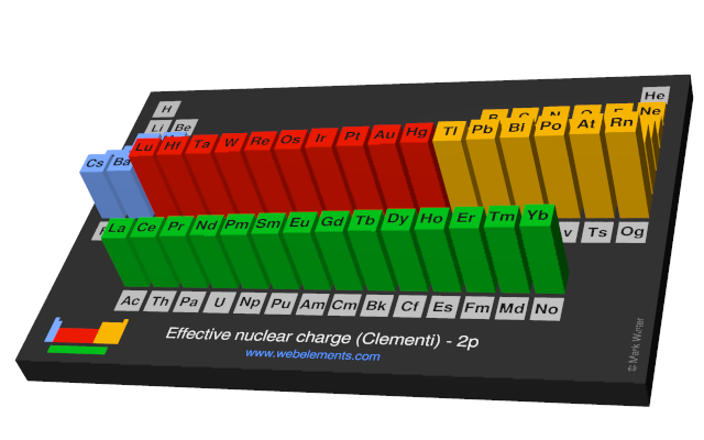 Image showing periodicity of the chemical elements for effective nuclear charge (Clementi) - 2p in a periodic table cityscape style.