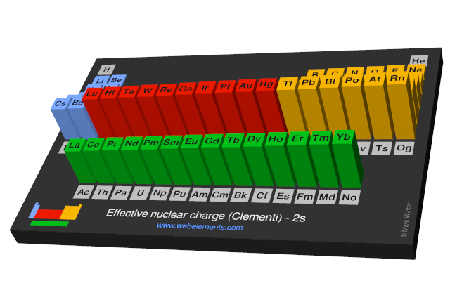 Image showing periodicity of the chemical elements for effective nuclear charge (Clementi) - 2s in a periodic table cityscape style.