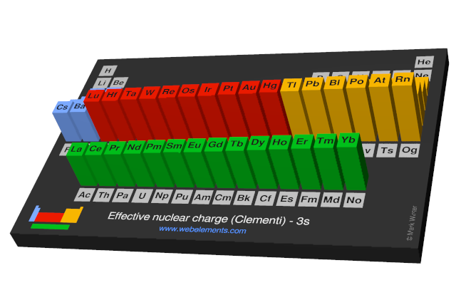 Image showing periodicity of the chemical elements for effective nuclear charge (Clementi) - 3s in a periodic table cityscape style.