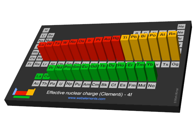 Image showing periodicity of the chemical elements for effective nuclear charge (Clementi) - 4f in a periodic table cityscape style.