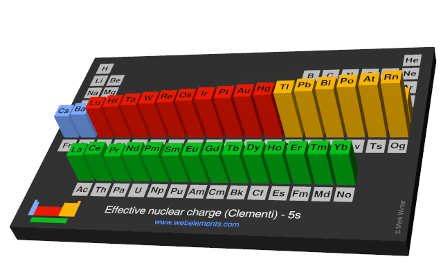 Image showing periodicity of the chemical elements for effective nuclear charge (Clementi) - 5s in a periodic table cityscape style.