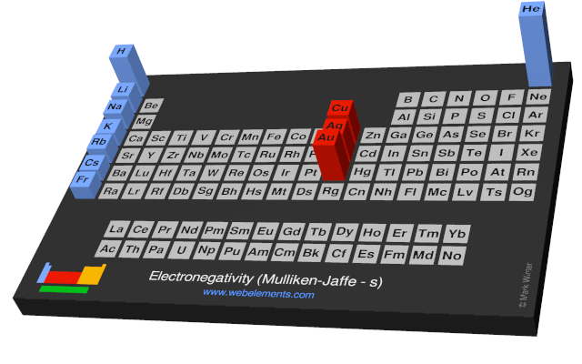 Image showing periodicity of the chemical elements for electronegativity (Mulliken-Jaffe - s) in a periodic table cityscape style.