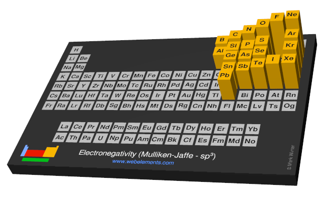 Image showing periodicity of the chemical elements for electronegativity (Mulliken-Jaffe - sp<sup>3</sup>) in a periodic table cityscape style.