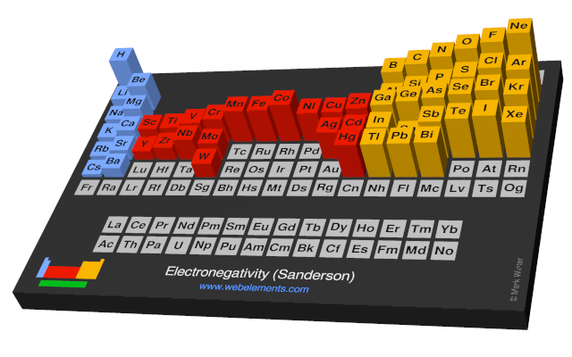 Image showing periodicity of the chemical elements for electronegativity (Sanderson) in a periodic table cityscape style.