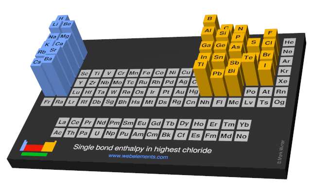 Image showing periodicity of the chemical elements for single bond enthalpy in highest chloride in a periodic table cityscape style.