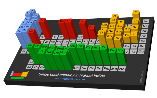 Image showing periodicity of the chemical elements for single bond enthalpy in highest iodide in a periodic table cityscape style.