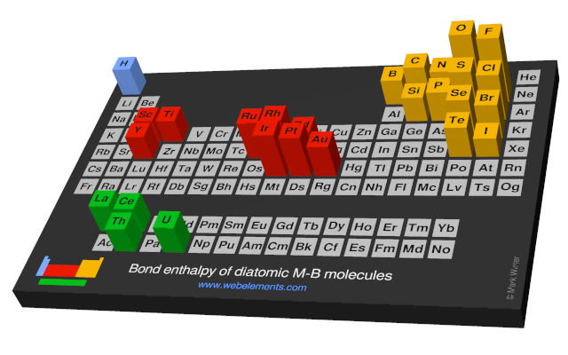 Image showing periodicity of the chemical elements for bond enthalpy of diatomic M-B molecules in a periodic table cityscape style.