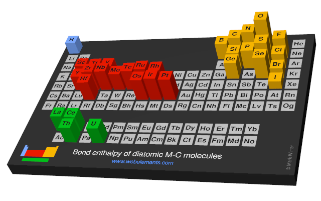Image showing periodicity of the chemical elements for bond enthalpy of diatomic M-C molecules in a periodic table cityscape style.